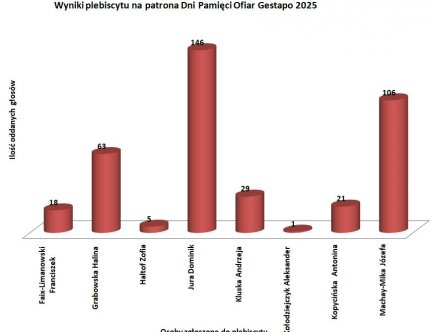 Diagram przedstawiający wyniki plebiscytu na Patrona Dni Pamięci Ofiar Gestapo 2025