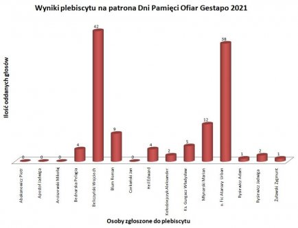 Wykres słupkowy przedstawiający wyniki plebiscytu na patrona Dni Pamięci Ofiar Gestapo 2021